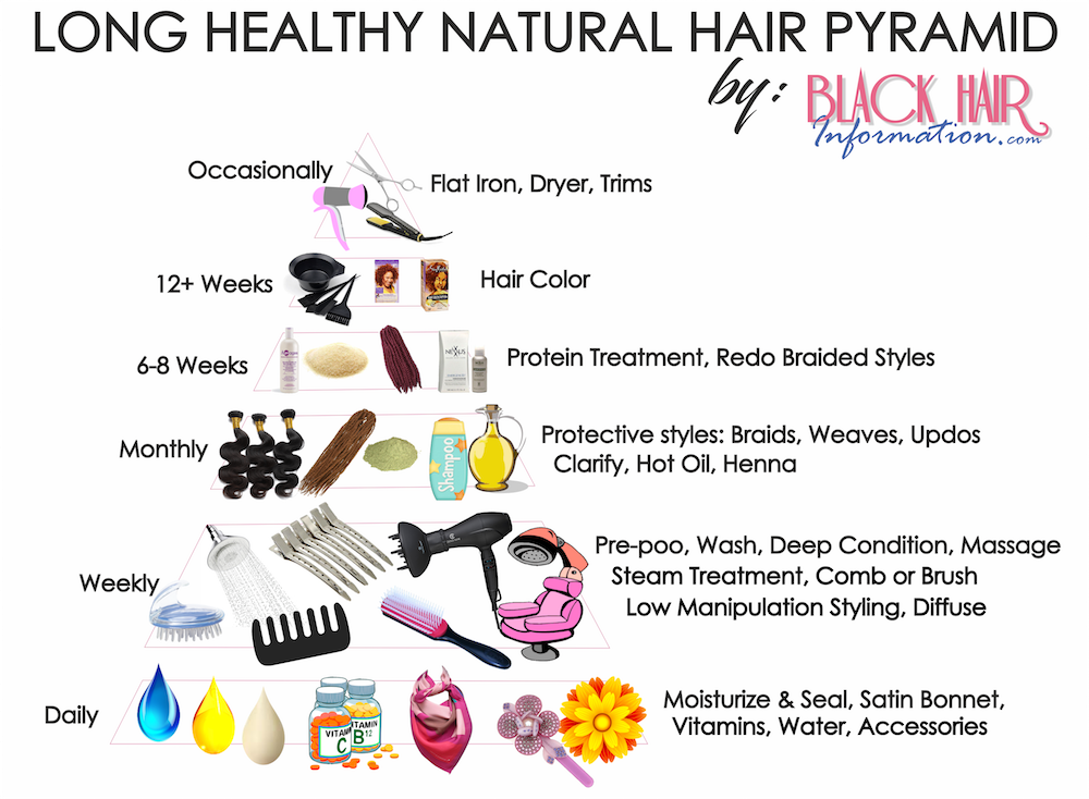 Long Healthy Natural Hair Pyramid - A Regimen At A Glance